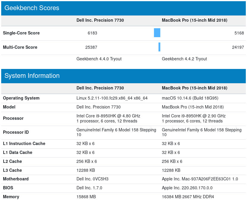 GeekBench-4-Linux-vs-Hackintosh-on-Dell-Precision-7730-2019-09-19.jpg