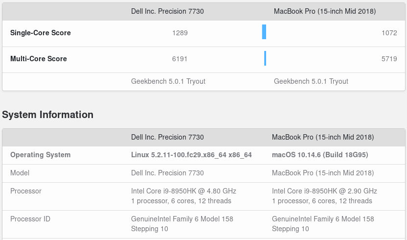 GeekBench-5-Linux-vs-Hackintosh-on-Dell-Precision-7730-2019-09-19.jpg